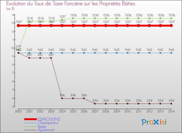 Evolution du taux de la taxe foncière sur le bati pour ESMOULINS et les communes proches de 2000 à 2014 Comparaison des taux de taxe foncière sur le bati pour ESMOULINS et les communes voisines de 2000 à 2014