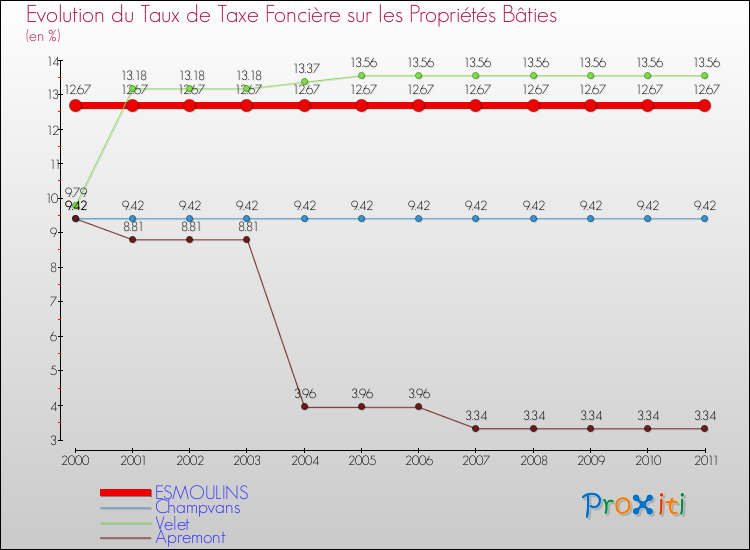 Evolution du taux de la taxe foncière sur le bati pour ESMOULINS et les communes proches Comparaison des taux de taxe foncière sur le bati pour ESMOULINS et les communes voisines