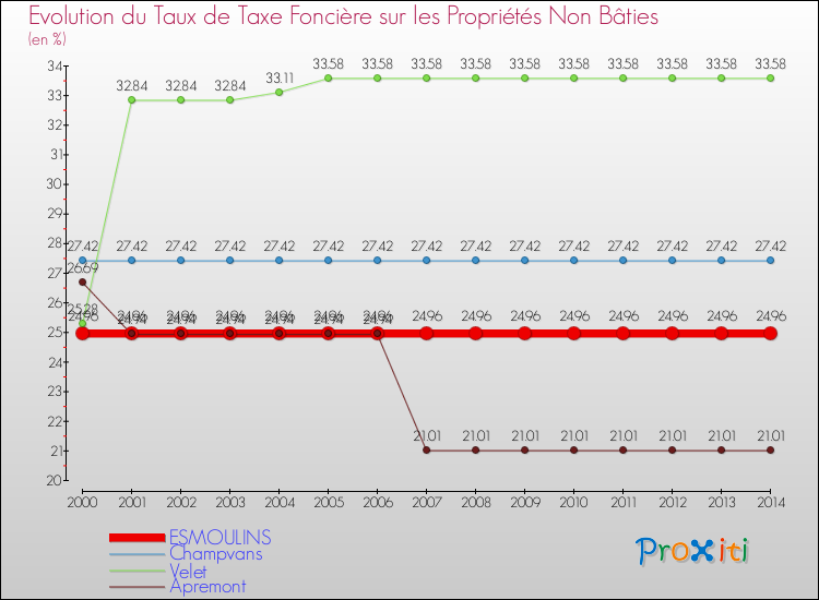 Evolution du taux de la taxe foncière sur les immeubles et terrains non batis pour ESMOULINS et les communes proches de 2000 à 2014 Comparaison des taux de la taxe foncière sur les immeubles et terrains non batis pour ESMOULINS et les communes voisines de 2000 à 2014
