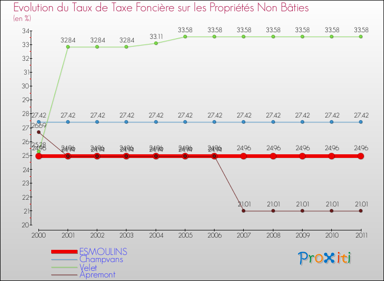 Evolution du taux de la taxe foncière sur les immeubles et terrains non batis pour ESMOULINS et les communes proches Comparaison des taux de la taxe foncière sur les immeubles et terrains non batis pour ESMOULINS et les communes voisines