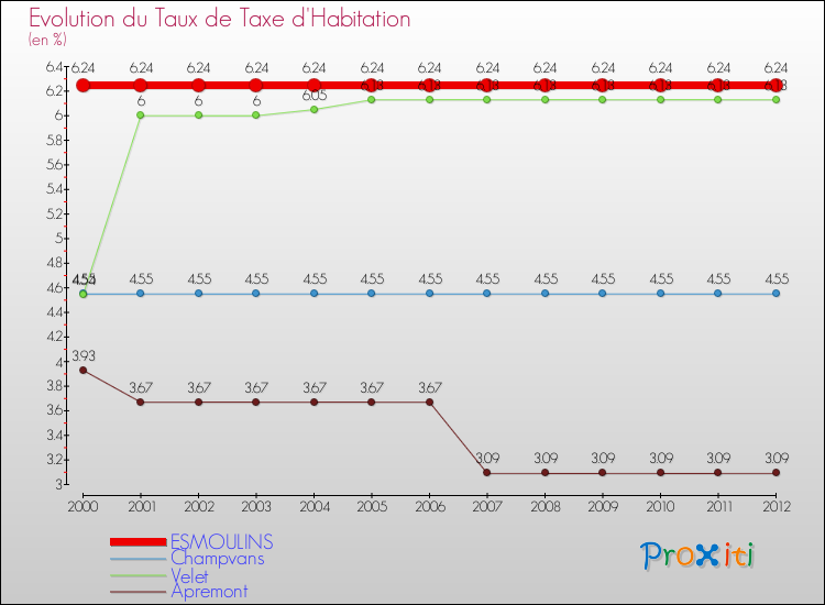 Evolution du taux de la taxe d'habitation pour ESMOULINS et les communes proches Comparaison des taux de la taxe d'habitation pour ESMOULINS et les communes voisines