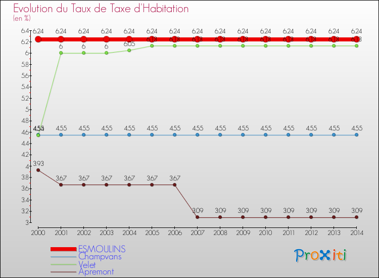 Evolution du taux de la taxe d'habitation pour ESMOULINS et les communes proches de 2000 à 2014 Comparaison des taux de la taxe d'habitation pour ESMOULINS et les communes voisines de 2000 à 2014