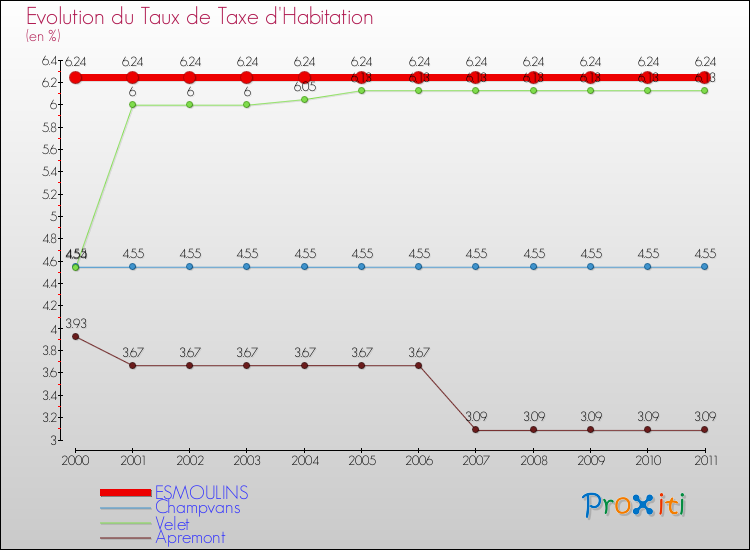 Evolution du taux de la taxe d'habitation pour ESMOULINS et les communes proches Comparaison des taux de la taxe d'habitation pour ESMOULINS et les communes voisines