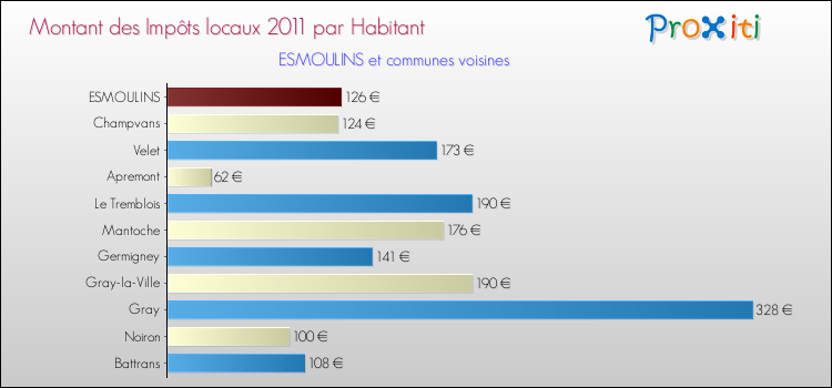 Montant des impôts locaux par Habitant pour ESMOULINS et les communes proches Comparaison des impôts locaux par habitant pour ESMOULINS et les communes voisines