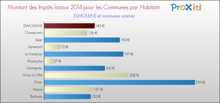 Montant des impôts locaux par Habitant pour ESMOULINS et les communes proches en 2014 Comparaison des impôts locaux par habitant pour ESMOULINS et les communes voisines en 2014
