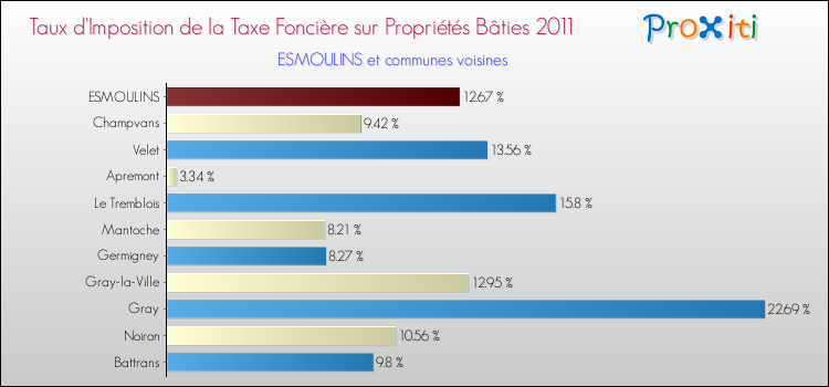 Taux d'imposition de la taxe foncière sur le bati 2011 pour ESMOULINS et les communes proches Comparaison des taux d'imposition de la taxe foncière sur le bati 2011 pour ESMOULINS et les communes voisines