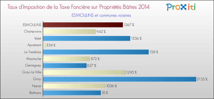 Taux d'imposition de la taxe foncière sur le bati 2014 pour ESMOULINS et les communes proches Comparaison des taux d'imposition de la taxe foncière sur le bati 2014 pour ESMOULINS et les communes voisines
