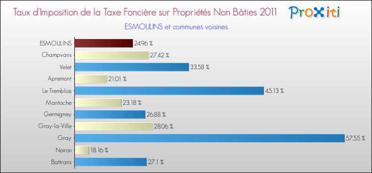 Taux d'imposition de la taxe foncière sur les immeubles et terrains non batis 2011 pour ESMOULINS et les communes proches Comparaison des taux d'imposition de la taxe foncière sur les immeubles et terrains non batis 2011 pour ESMOULINS et les communes voisines