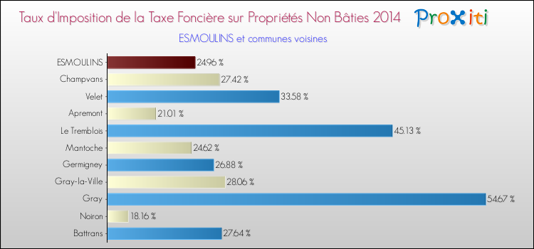 Taux d'imposition de la taxe foncière sur les immeubles et terrains non batis 2014 pour ESMOULINS et les communes proches Comparaison des taux d'imposition de la taxe foncière sur les immeubles et terrains non batis 2014 pour ESMOULINS et les communes voisines