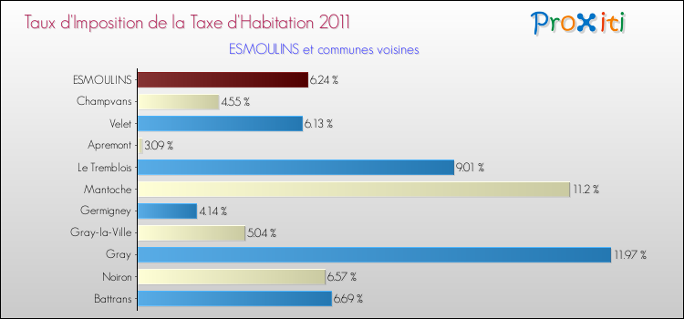 Taux d'imposition de la taxe d'habitation 2011 pour ESMOULINS et les communes proches Comparaison des taux d'imposition de la taxe d'habitation 2011 pour ESMOULINS et les communes voisines