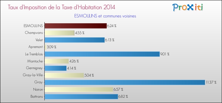 Taux d'imposition de la taxe d'habitation 2014 pour ESMOULINS et les communes proches Comparaison des taux d'imposition de la taxe d'habitation 2014 pour ESMOULINS et les communes voisines