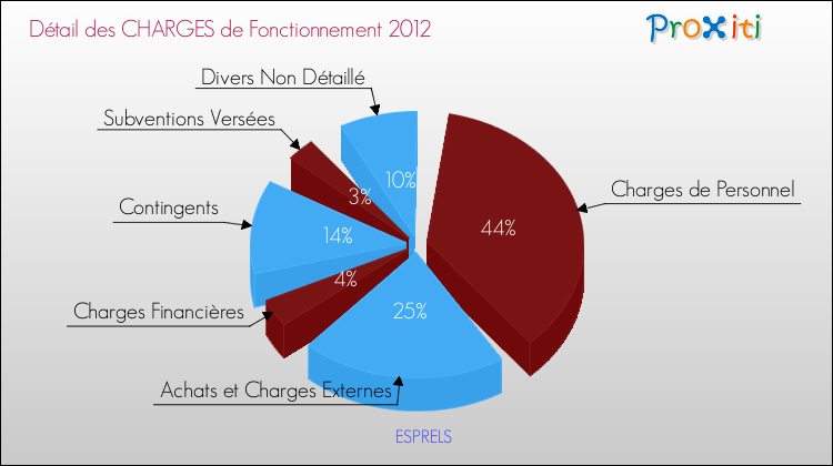 Décomposition des Charges de Fonctionnement 2012 de la commune de ESPRELS Charges de Fonctionnement 2012 pour la commune de ESPRELS