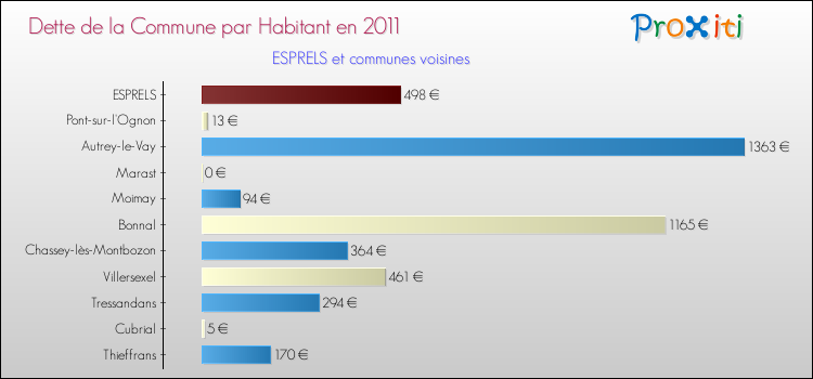 Dette par habitant de la commune en 2011 pour ESPRELS et les communes proches Comparaison de la dette par habitant de la commune en 2011 pour ESPRELS et les communes voisines