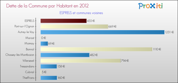Dette par habitant de la commune en 2012 pour ESPRELS et les communes proches Comparaison de la dette par habitant de la commune en 2012 pour ESPRELS et les communes voisines