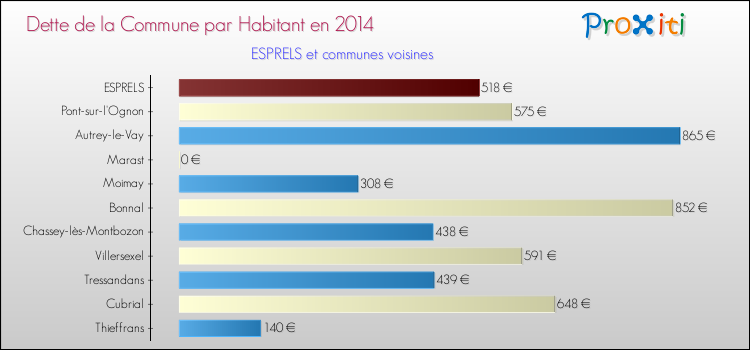 Dette par habitant de la commune en 2014 pour ESPRELS et les communes proches Comparaison de la dette par habitant de la commune en 2014 pour ESPRELS et les communes voisines