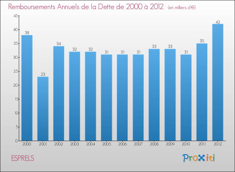Evolution de l'annuité de la dette pour la commune de ESPRELS de 2000 à 2012 Annuités de la dette pour ESPRELS de 2000 à 2012