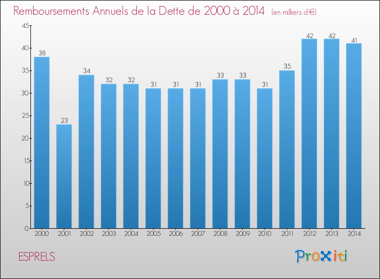 Evolution de l'annuité de la dette pour la commune de ESPRELS de 2000 à 2014 Annuités de la dette pour ESPRELS de 2000 à 2014