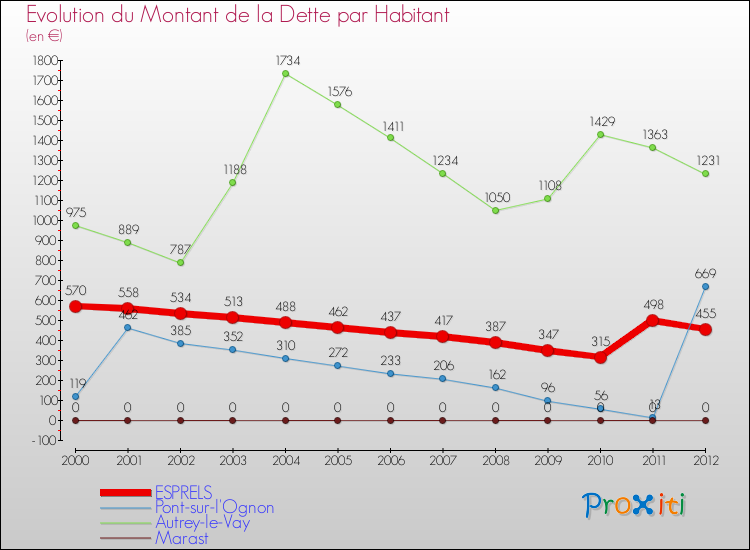Evolution de la dette par habitant pour la commune de ESPRELS et les communes proches de 2000 à 2012 Comparaison de la dette par habitant pour ESPRELS et les communes voisines de 2000 à 2012