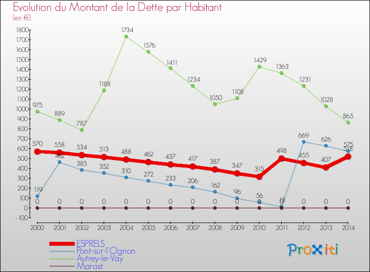 Evolution de la dette par habitant pour la commune de ESPRELS et les communes proches de 2000 à 2014 Comparaison de la dette par habitant pour ESPRELS et les communes voisines de 2000 à 2014