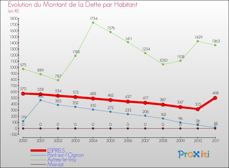 Evolution de la dette par habitant pour la commune de ESPRELS et les communes proches Comparaison de la dette par habitant pour ESPRELS et les communes voisines