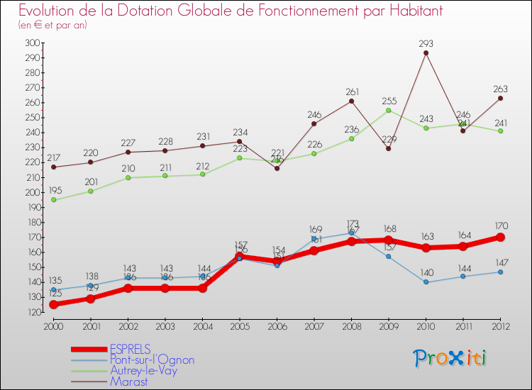 Evolution et montant de la dotation globale de fonctionnement par Habitant pour ESPRELS et les communes proches Comparaison des dotations globales de fonctionnement par habitant pour ESPRELS et les communes voisines