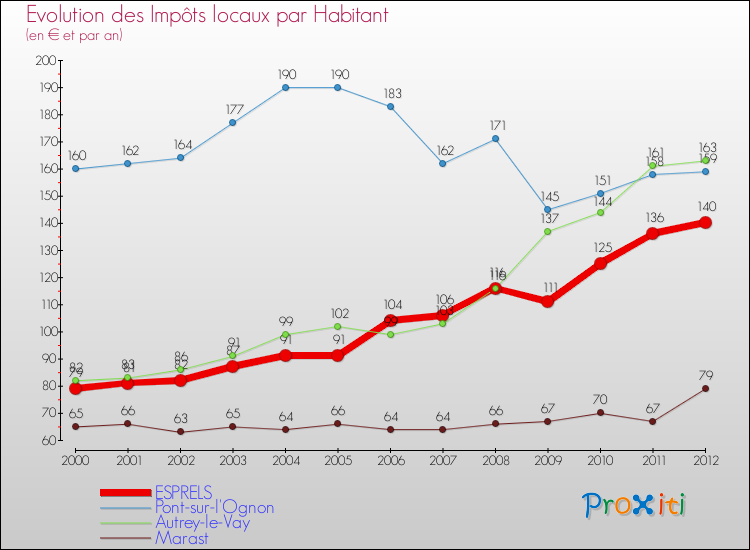Evolution et montant des impôts locaux par Habitant pour ESPRELS et les communes proches Comparaison des impôts locaux par habitant pour ESPRELS et les communes voisines