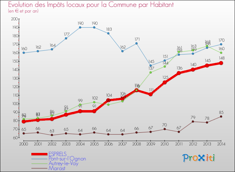 Evolution et montant des impôts locaux par Habitant pour ESPRELS et les communes proches de 2000 à 2014 Comparaison des impôts locaux par habitant pour ESPRELS et les communes voisines de 2000 à 2014