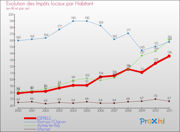 Evolution et montant des impôts locaux par Habitant pour ESPRELS et les communes proches Comparaison des impôts locaux par habitant pour ESPRELS et les communes voisines