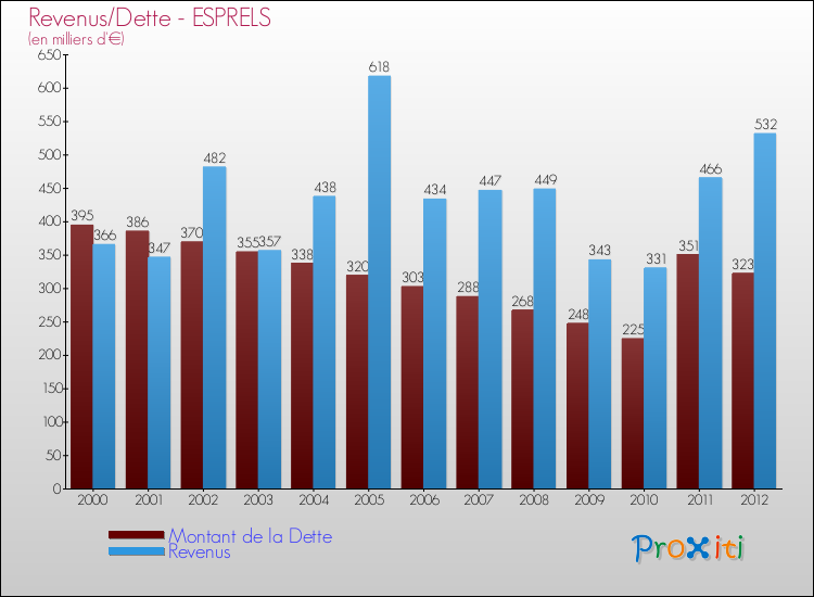 Evolution comparée de la dette et des revenus pour la commune de ESPRELS de 2000 à 2012 Comparaison de la dette et des revenus pour ESPRELS de 2000 à 2012