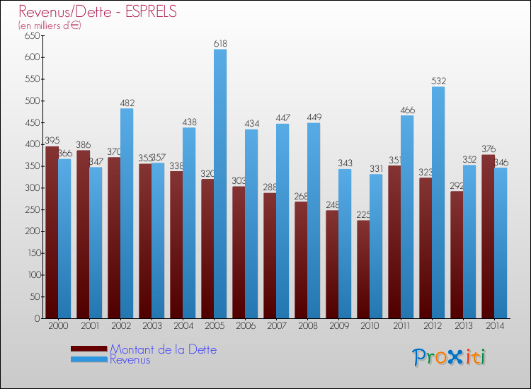 Evolution comparée de la dette et des revenus pour la commune de ESPRELS de 2000 à 2014 Comparaison de la dette et des revenus pour ESPRELS de 2000 à 2014