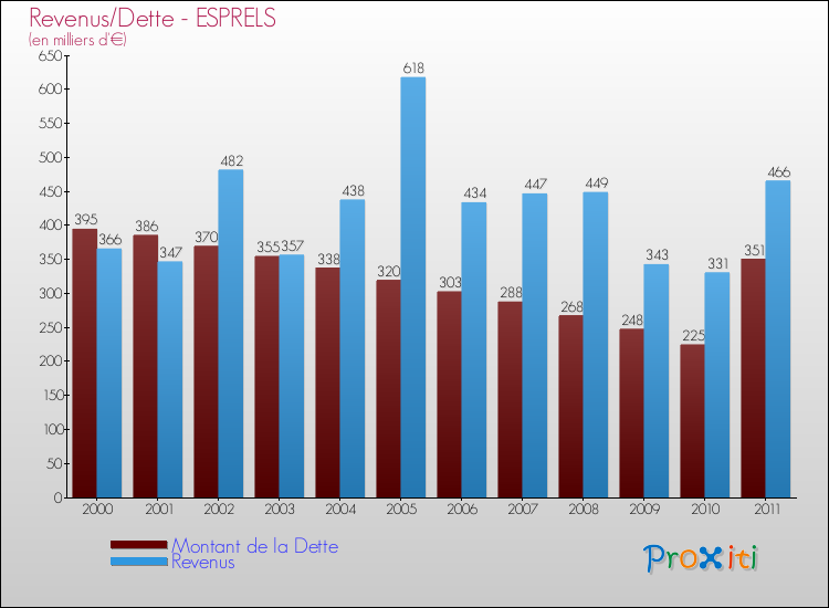 Evolution comparée de la dette et des revenus pour la commune de ESPRELS de 2000 à 2011 Comparaison de la dette et des revenus pour ESPRELS de 2000 à 2011