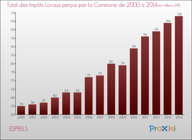 Evolution des Impôts Locaux pour la commune de ESPRELS de 2000 à 2014 Evolution des Impôts Locaux pour ESPRELS de 2000 à 2014