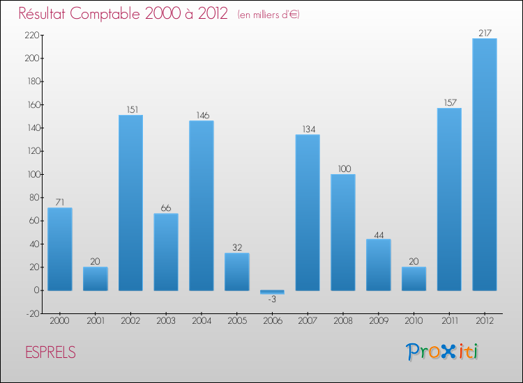 Evolution du résultat comptable pour la commune de ESPRELS de 2000 à 2012 Evolution du résultat comptable pour ESPRELS de 2000 à 2012