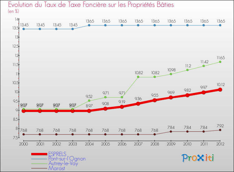 Evolution du taux de la taxe foncière sur le bati pour ESPRELS et les communes proches de 2000 à 2012 Comparaison des taux de taxe foncière sur le bati pour ESPRELS et les communes voisines de 2000 à 2012