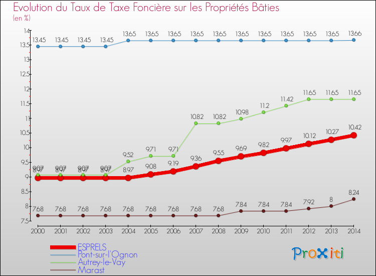 Evolution du taux de la taxe foncière sur le bati pour ESPRELS et les communes proches de 2000 à 2014 Comparaison des taux de taxe foncière sur le bati pour ESPRELS et les communes voisines de 2000 à 2014