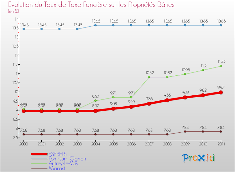 Evolution du taux de la taxe foncière sur le bati pour ESPRELS et les communes proches Comparaison des taux de taxe foncière sur le bati pour ESPRELS et les communes voisines