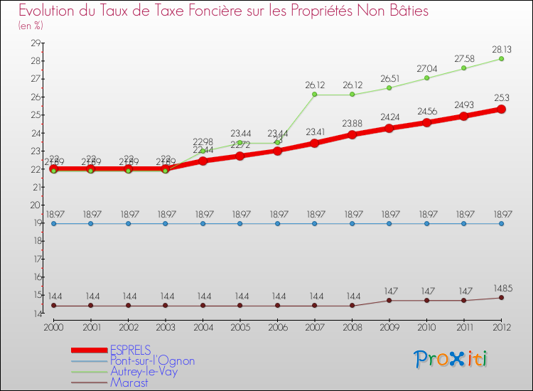 Evolution du taux de la taxe foncière sur les immeubles et terrains non batis pour ESPRELS et les communes proches de 2000 à 2012 Comparaison des taux de la taxe foncière sur les immeubles et terrains non batis pour ESPRELS et les communes voisines de 2000 à 2012