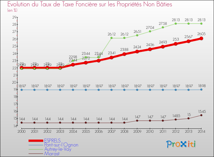 Evolution du taux de la taxe foncière sur les immeubles et terrains non batis pour ESPRELS et les communes proches de 2000 à 2014 Comparaison des taux de la taxe foncière sur les immeubles et terrains non batis pour ESPRELS et les communes voisines de 2000 à 2014