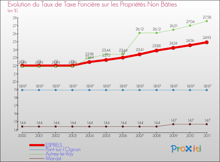 Evolution du taux de la taxe foncière sur les immeubles et terrains non batis pour ESPRELS et les communes proches Comparaison des taux de la taxe foncière sur les immeubles et terrains non batis pour ESPRELS et les communes voisines