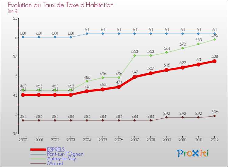 Evolution du taux de la taxe d'habitation pour ESPRELS et les communes proches Comparaison des taux de la taxe d'habitation pour ESPRELS et les communes voisines