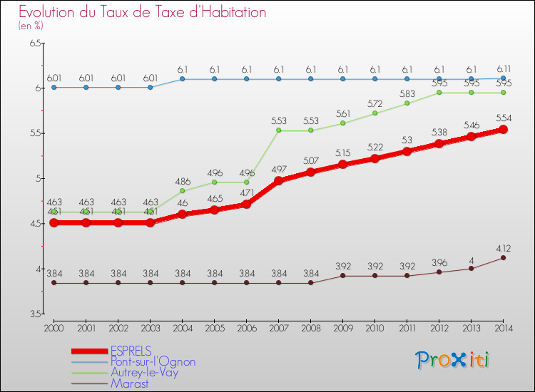 Evolution du taux de la taxe d'habitation pour ESPRELS et les communes proches de 2000 à 2014 Comparaison des taux de la taxe d'habitation pour ESPRELS et les communes voisines de 2000 à 2014