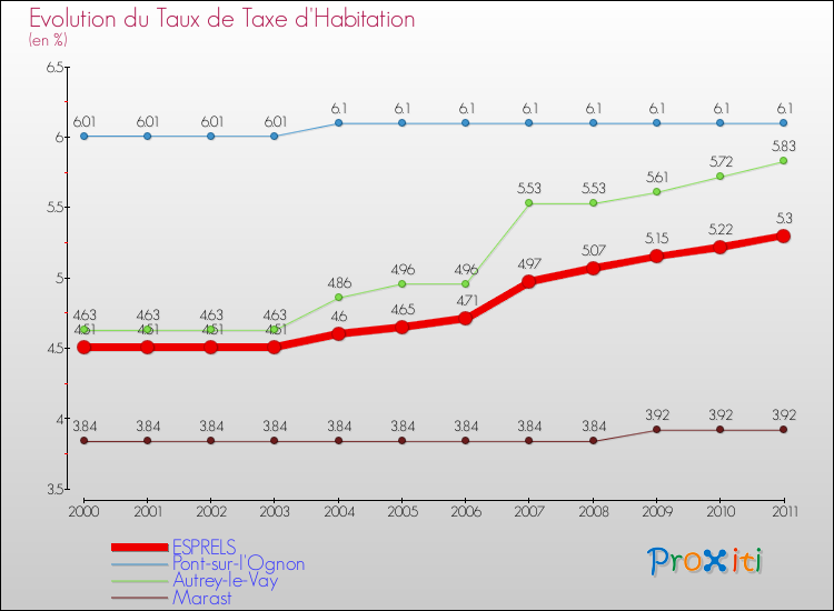 Evolution du taux de la taxe d'habitation pour ESPRELS et les communes proches Comparaison des taux de la taxe d'habitation pour ESPRELS et les communes voisines