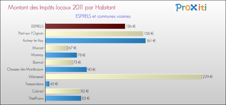 Montant des impôts locaux par Habitant pour ESPRELS et les communes proches Comparaison des impôts locaux par habitant pour ESPRELS et les communes voisines