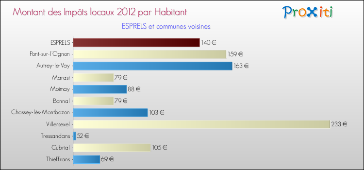 Montant des impôts locaux par Habitant pour ESPRELS et les communes proches Comparaison des impôts locaux par habitant pour ESPRELS et les communes voisines