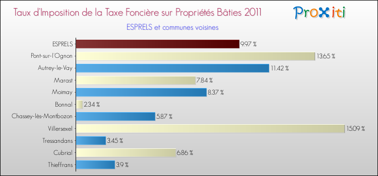 Taux d'imposition de la taxe foncière sur le bati 2011 pour ESPRELS et les communes proches Comparaison des taux d'imposition de la taxe foncière sur le bati 2011 pour ESPRELS et les communes voisines