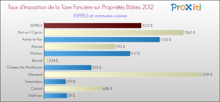 Taux d'imposition de la taxe foncière sur le bati 2012 pour ESPRELS et les communes proches Comparaison des taux d'imposition de la taxe foncière sur le bati 2012 pour ESPRELS et les communes voisines