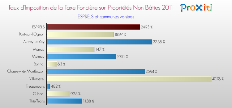 Taux d'imposition de la taxe foncière sur les immeubles et terrains non batis 2011 pour ESPRELS et les communes proches Comparaison des taux d'imposition de la taxe foncière sur les immeubles et terrains non batis 2011 pour ESPRELS et les communes voisines