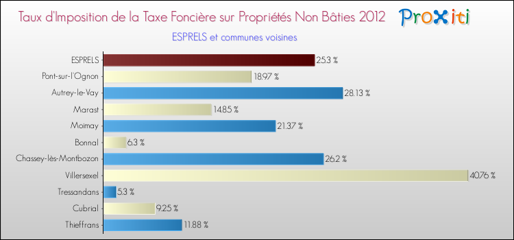 Taux d'imposition de la taxe foncière sur les immeubles et terrains non batis 2012 pour ESPRELS et les communes proches Comparaison des taux d'imposition de la taxe foncière sur les immeubles et terrains non batis 2012 pour ESPRELS et les communes voisines