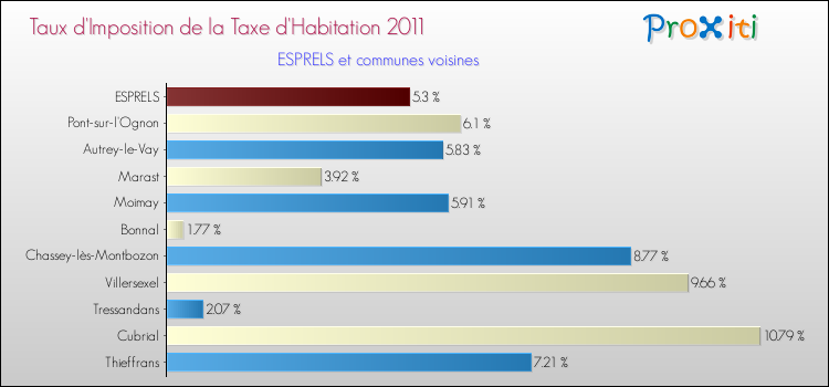 Taux d'imposition de la taxe d'habitation 2011 pour ESPRELS et les communes proches Comparaison des taux d'imposition de la taxe d'habitation 2011 pour ESPRELS et les communes voisines