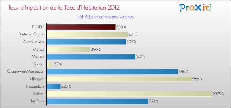 Taux d'imposition de la taxe d'habitation 2012 pour ESPRELS et les communes proches Comparaison des taux d'imposition de la taxe d'habitation 2012 pour ESPRELS et les communes voisines